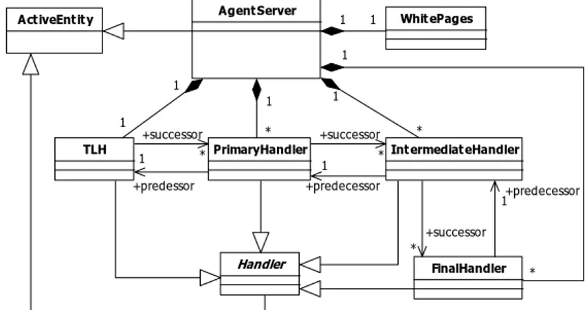 Figure 3.29: Agent Server Architecture. 