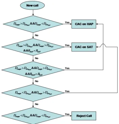 Fig. 3.6. DFD of the call admission control in the integrated HAP-Satellite network