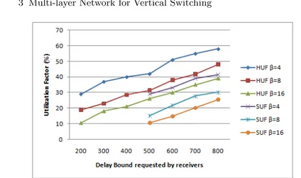 Fig. 3.8. Factor Utilization for HAP (HUF) and Satellite (SUF) vs. DB requested by wireless receivers