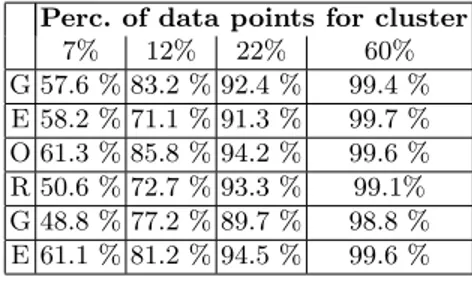 Table 3.1. Number of clusters and number of points for clusters for GEORGE data set (percentage in comparison to the total point for cluster found by DBSCAN) when SPARROW analyzes 7%, 12%, 22% and 60% points.