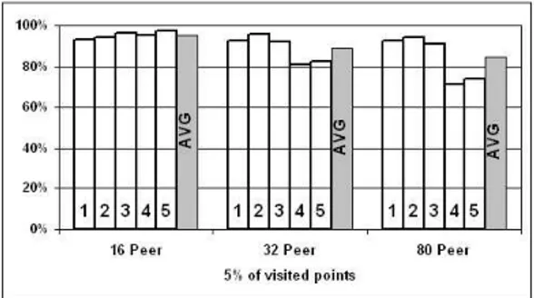 Fig. 4.5. Number of points for cluster for Cure dataset (percentage in comparison to the total number of points for cluster) when P-SPARROW analyzes 5% of total points, using 16, 32 and 80 peers.