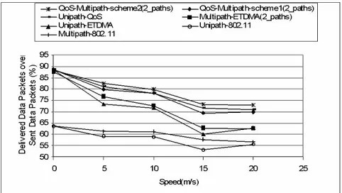 Fig.  2.6. Data  throughput  vs  maximum  speed  for  different  routing  scheme  and  MAC  layers (E-TDMA and IEEE 802.11).