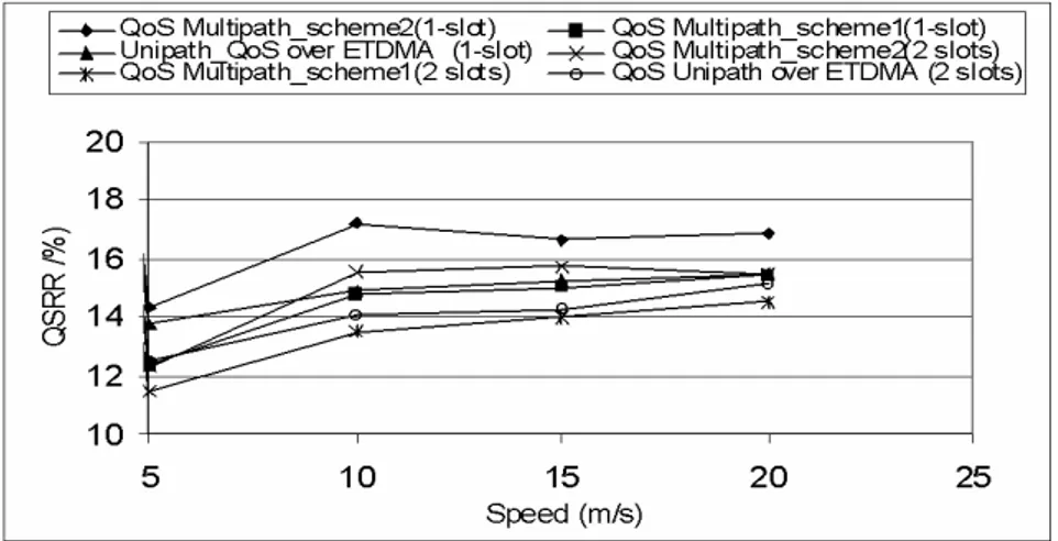 Fig.  2.9. Ratio  between  requested  QoS  paths  and  built  QoS  paths  (QSRR)  vs  maximum  speed for different routing scheme and MAC layers (E-TDMA and IEEE 802.11).