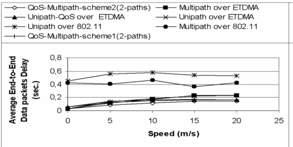 Fig. 2.12. Average end-to-end data packet delay vs maximum speed for different routing  scheme and MAC layers (E-TDMA and IEEE 802.11), 28 sessions.