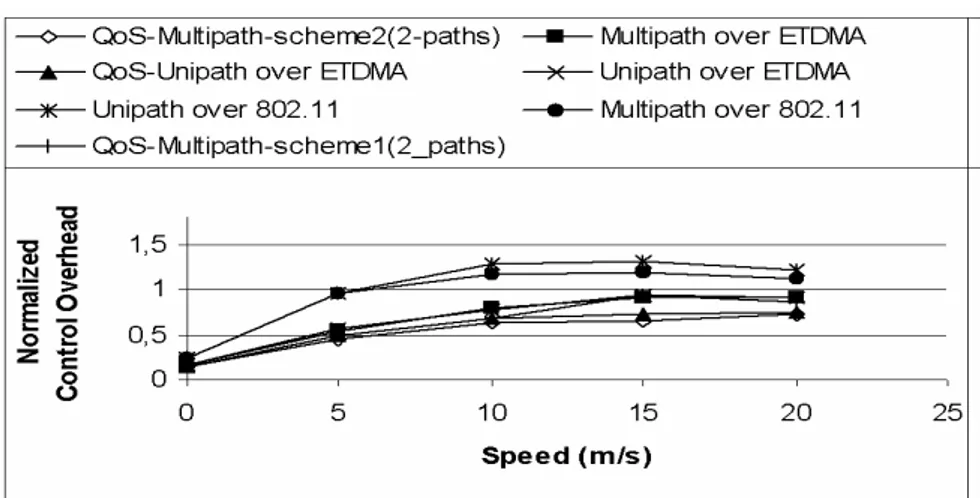 Fig. 2.13. Normalized Routing Protocol Overhead vs maximum speed for different routing  scheme and MAC layers (E-TDMA and IEEE 802.11), 28 sessions