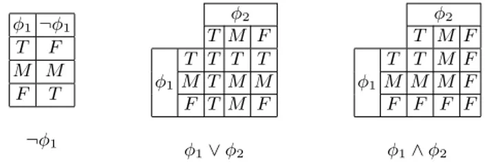 Fig. 2.5. Truth tables for three-valued logic