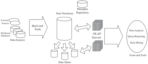 Fig. 1.1. Data Warehouse architecture