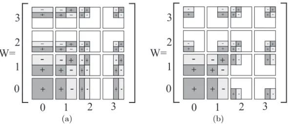 Fig. 2.5. Coeﬃcient support region for multi-dimensional standard (a) and non-