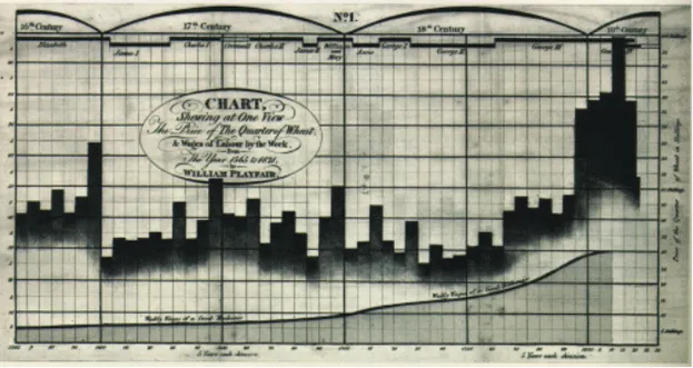 Fig. 2.6. Bar chart from Letters on our agricultural distresses by Playfair, 1822