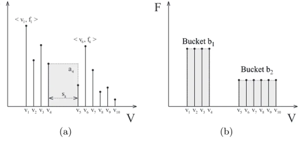 Fig. 2.7. Histogram build on a data distribution over ten values and summarization