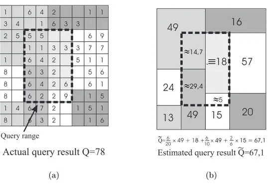 Fig. 2.10. Range query on a two dimensional data distribution (a) and its estimation