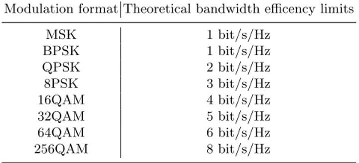 Table 1.1. Theoretical bandwidth performance limit for digital modulation Modulation format Theoretical bandwidth efficency limits
