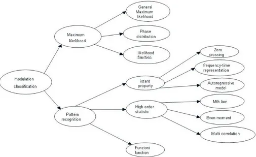 Fig. 2.1. Representation of the connection between the different modulation clas- clas-sifier proposed in literature.