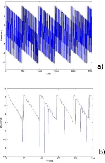 Fig. 3.3. Phase portrait of the UMTS modulated signal before the descrambling decoding (a), and the peaks envelope (b).
