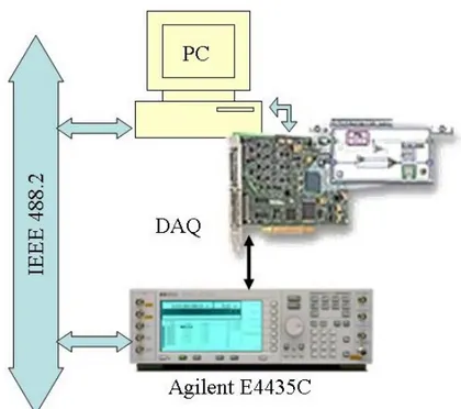 Fig. 3.7. Measurement station for experimental test on digital modulated signal.