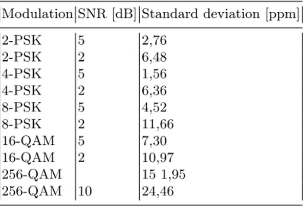Table 3.4. Standard deviation of the carrier phase offset measurement. Modulation SNR [dB] Standard deviation [ppm]
