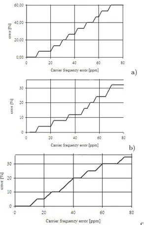 Fig. 3.12. Trend of the error for the phase offset evaluation versus the carrier frequency error in the case of a) 8-PSK, b) 256 QAM, and c) UMTS signals.