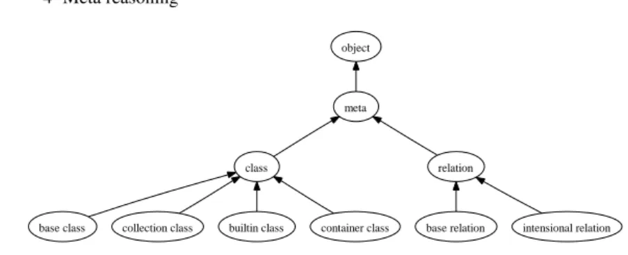Fig. 4.1. OntoDLP meta class hierarchy