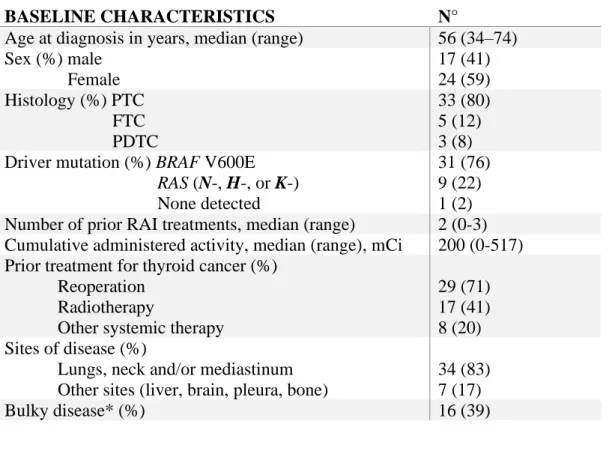 Table 1. a) Study population characteristics (N=41). b) Kinase inhibitor (KI) treatment used for 