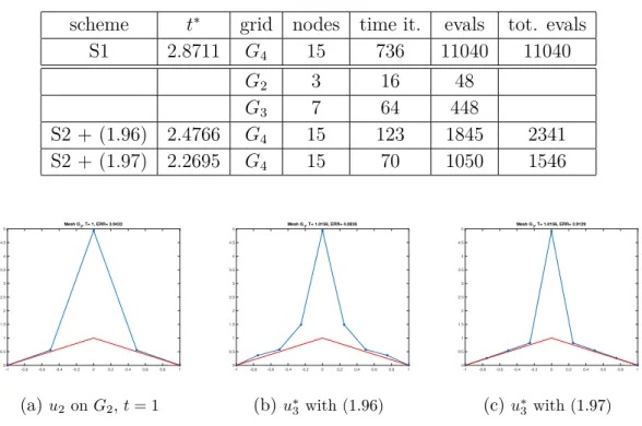 Table 1.1: TEST 1. Performance comparison of schemes (S1) and (S2).