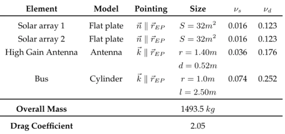 Table 4.7: Summary of the geometric properties of the JUICE spacecraft compo- compo-nents.