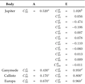 Table 4.8: Planetary radiation coefficients. a Jupiter albedo coefficients for the Juno