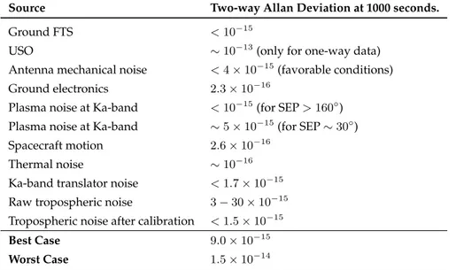 Table 4.11: Allan deviations for the main noise sources on range-rate measure- measure-ments (Asmar et