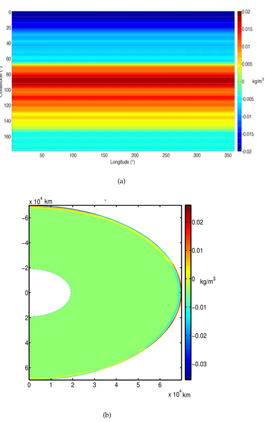 Figure 5.6: Integrated density profile for H = 300km. a) Surface density anoma- anoma-lies; b) Density anomalies over a longitudinal section, at φ = π.