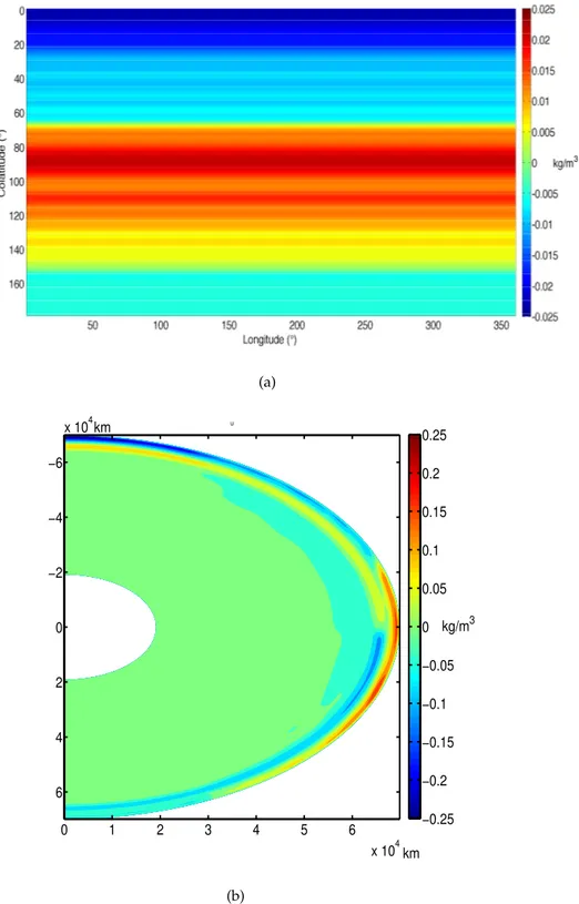 Figure 5.7: Integrated density profile for H = 3000km. a) Surface density anoma- anoma-lies; b) Density anomalies over a longitudinal section, at φ = π.