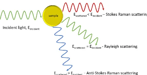 Figure 2. 7. Diagram showing different types of scattering when light  is incident on a sample.