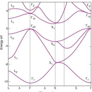 Figure  3.  1.  Schematic  of  the  band  structure  of  Si,  taken  from Fauchet, 2005 [78].