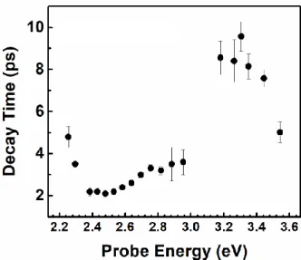 Figure  3.  5.  The  decay  times  at  different  probe  energies  when Si NWs were pumped at 2.34 eV, with a fluence of 318  µJ cm -2.