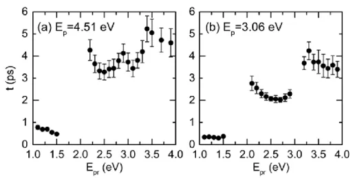 Figure 3. 6. Decay times at different probe energies when pumped at (a) 4.51 eV;  (b) 3.06 eV