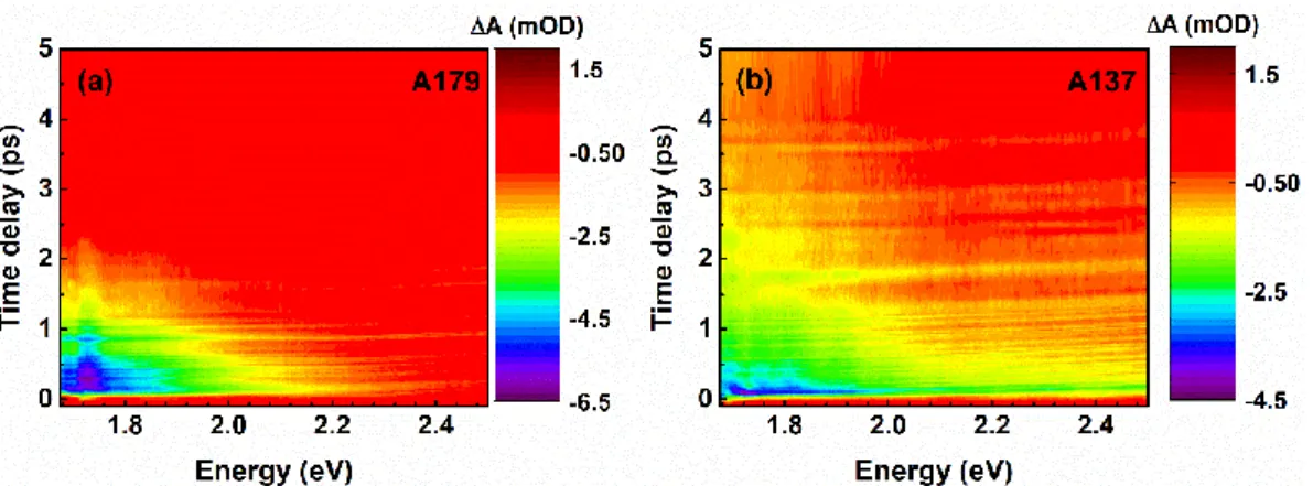 Figure 3. 11. 2D false colourmap of FTAS measurements at room temperature with  a pump of 3.02 eV, and fluence of 318 µJ cm-2 for (a) A179 and (b) A139.