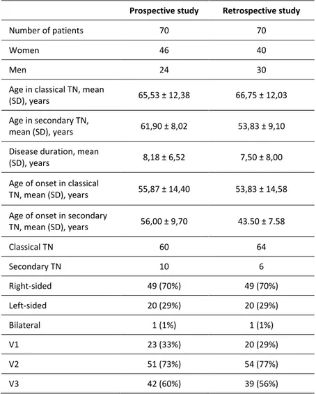 Table 2. Demographics, age at onset, duration of disease, side and 