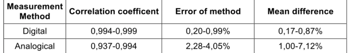 Table 14 – Range of correlation, error (%) and mean difference (%) values of the two  measurement methods compared  