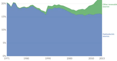 Figure 3.6. Share of electricity production from renewable sources, world, 1971 to 2015