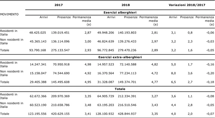Tab. 4 Arrivi, presenze e permanenza media (om) per tipologia di esercizio ricettivo e per residenza dei clienti