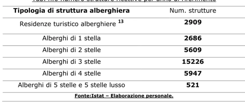 Tab. n.6 numero strutture ricettive per anno di riferimento  Tipologia di struttura alberghiera  Num