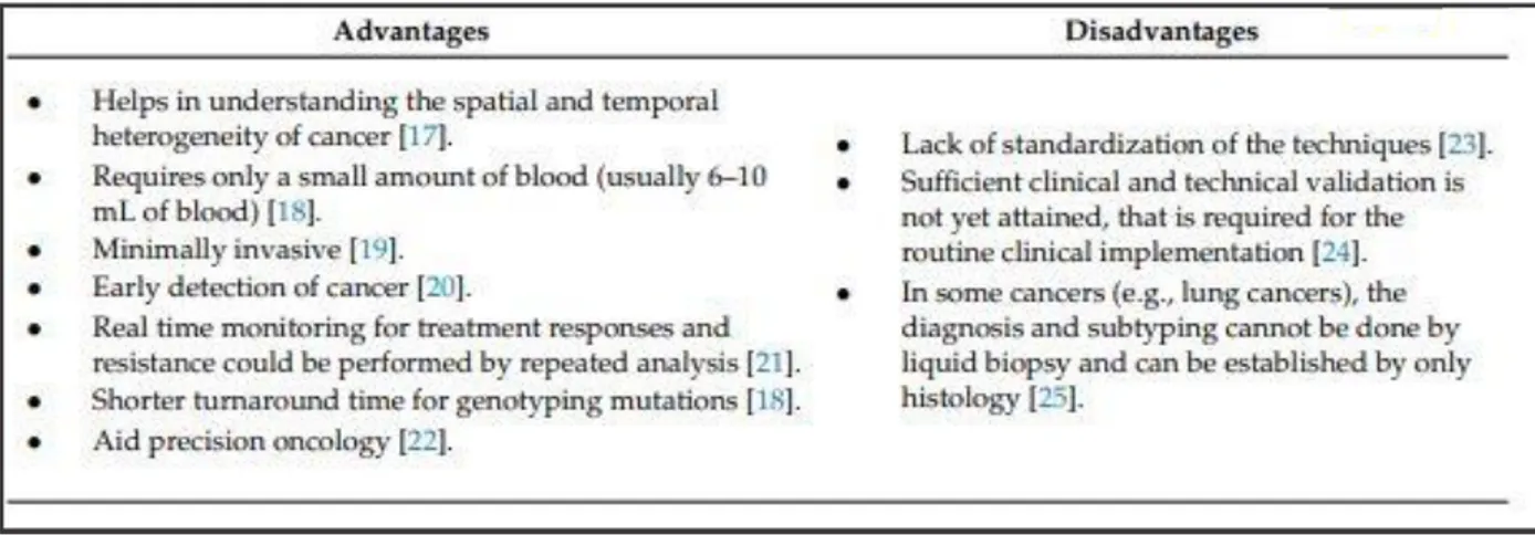 Tabella  1. Rappresentazione  schematica dei vantaggi  e degli svantaggi  della  biopsia  liquida per la  diagnosi di 