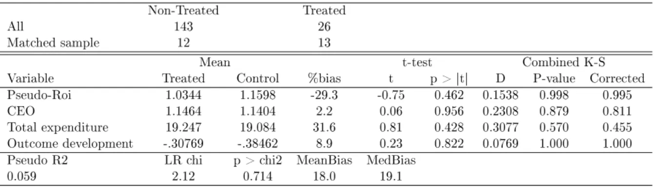 Table 17: Matching selection of the appropriate comparator group for Performance rating - -Type 1