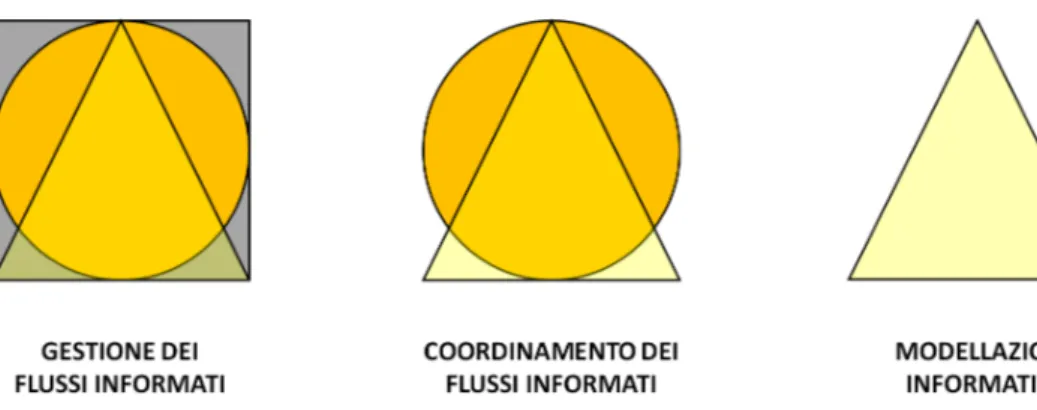Figura 19: La gestione, il coordinamento e la modellazione dei flussi informativi 