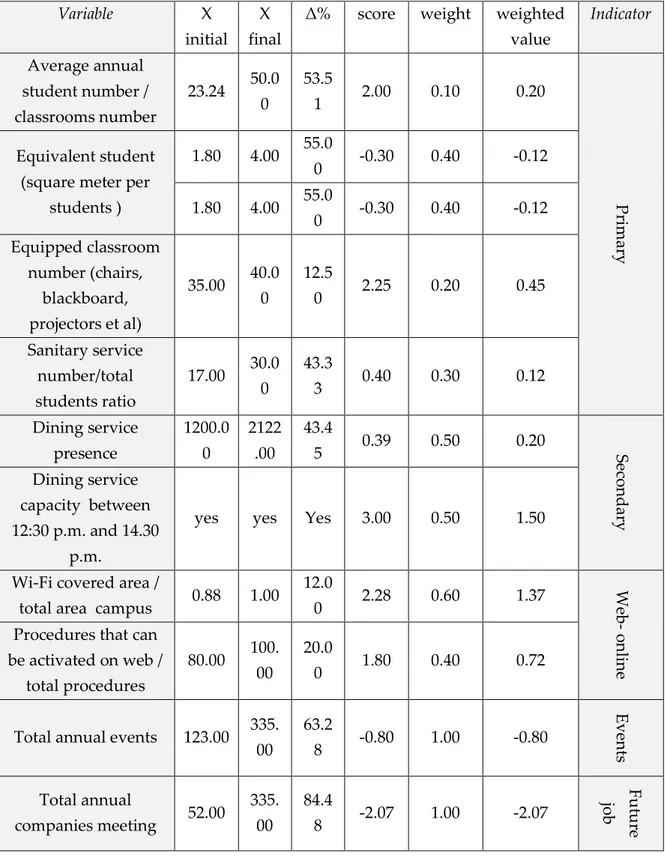 Table 8: Living the Campus results (I) 