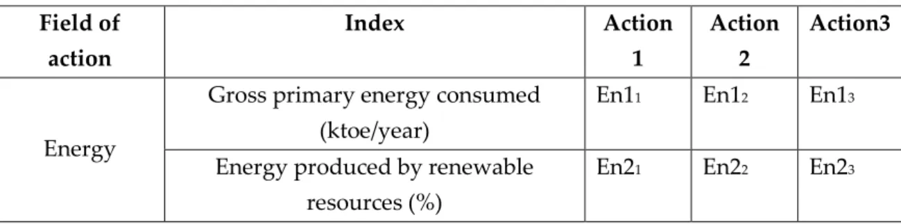 Table 14: Sample of Incidence matrix   Field of  action  Index  Action 1  Action 2  Action3  Energy 