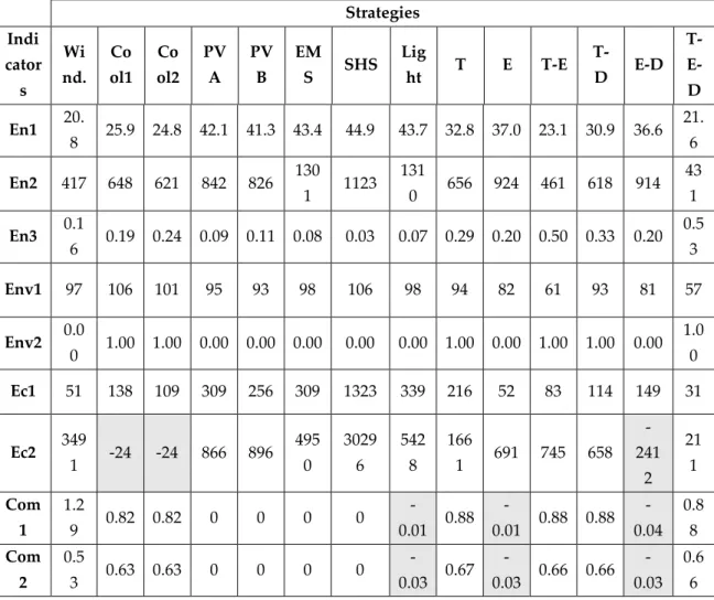 Table 22: List of indicators and strategies  Strategies  Indi cator s  Wi nd.  Co ol1  Co ol2  PV A  PV B  EMS  SHS  Lig ht  T   E   T-E    T-D  E-D   T- E-D  En1  20