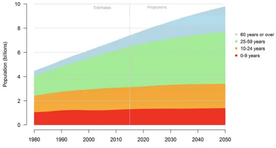 Figura 2 -  Evoluzione della popolazione globale per gruppi di età 