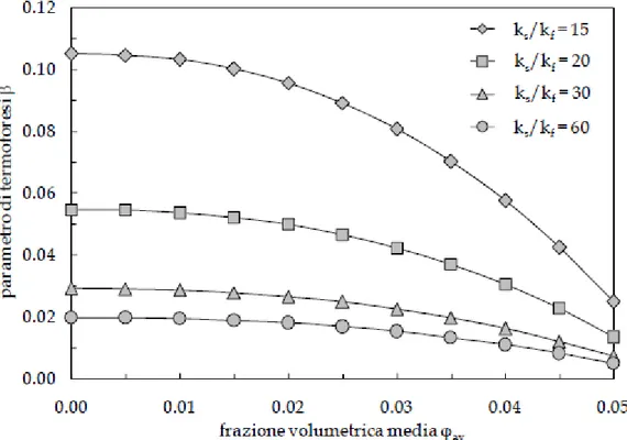 Fig. 1. Andamenti di  β in funzione di φ av  per diversi valori di k s  / k f . 