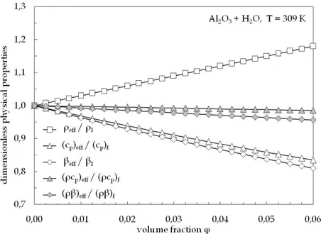 Fig. 8 Distribuzioni tra i rapporti delle altre proprietà in funzione di φ per Al 2 O 3  + H 2 O e T 