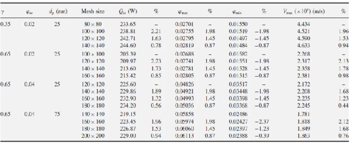 Tab. 2. Analisi di sensitività della griglia per T av  = 315 K, ΔT = 10 K, δ = 0.4, Δt = 1 