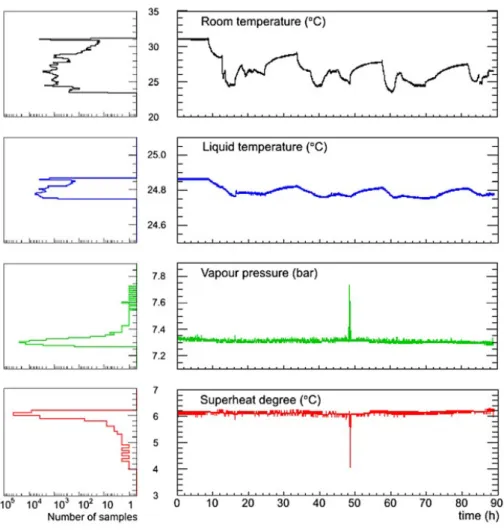 Fig. 2 Variazione dei parametri termodinamici in un run di 90 ore con solo background a  ΔT ≅ 6 °C